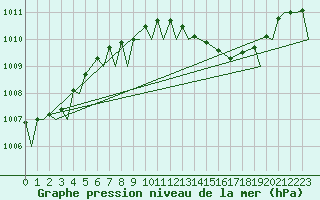 Courbe de la pression atmosphrique pour Marham