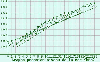 Courbe de la pression atmosphrique pour Kirkenes Lufthavn