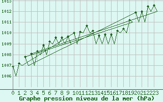 Courbe de la pression atmosphrique pour Leipzig-Schkeuditz