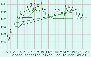 Courbe de la pression atmosphrique pour Fassberg