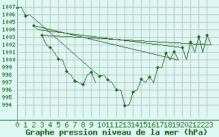 Courbe de la pression atmosphrique pour Huesca (Esp)