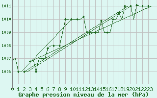 Courbe de la pression atmosphrique pour Milano / Malpensa