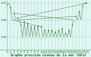 Courbe de la pression atmosphrique pour Stornoway