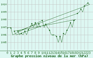 Courbe de la pression atmosphrique pour Pescara