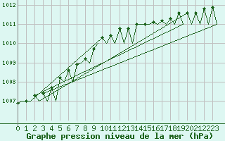 Courbe de la pression atmosphrique pour Platform F16-a Sea