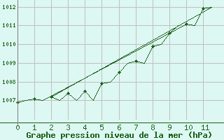 Courbe de la pression atmosphrique pour Aberdeen (UK)