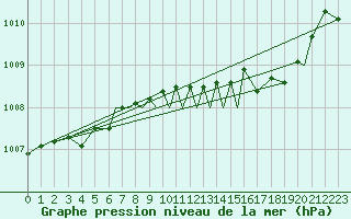 Courbe de la pression atmosphrique pour Lossiemouth
