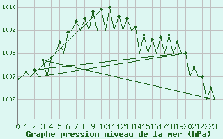 Courbe de la pression atmosphrique pour Bremen