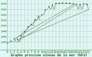 Courbe de la pression atmosphrique pour Platform J6-a Sea