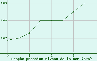 Courbe de la pression atmosphrique pour Graz-Thalerhof-Flughafen