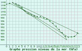 Courbe de la pression atmosphrique pour Vlieland