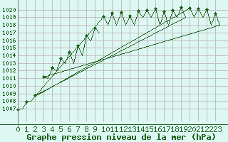 Courbe de la pression atmosphrique pour Genve (Sw)