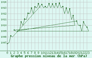 Courbe de la pression atmosphrique pour Vrsac