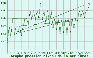 Courbe de la pression atmosphrique pour Graz-Thalerhof-Flughafen