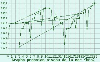 Courbe de la pression atmosphrique pour Bamako / Senou