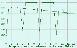 Courbe de la pression atmosphrique pour Diyarbakir