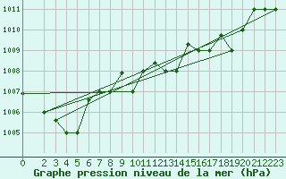Courbe de la pression atmosphrique pour Decimomannu