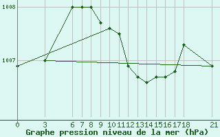 Courbe de la pression atmosphrique pour Fethiye