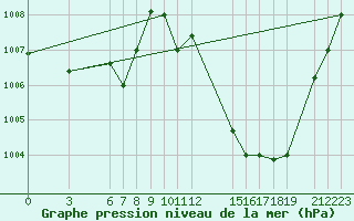 Courbe de la pression atmosphrique pour Kolda