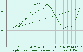 Courbe de la pression atmosphrique pour Iskenderun