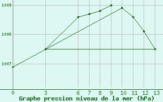 Courbe de la pression atmosphrique pour Anamur