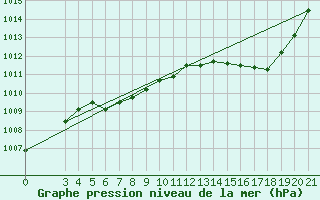 Courbe de la pression atmosphrique pour Pazin