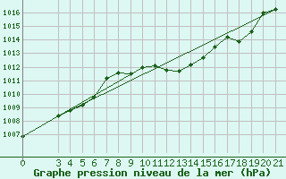 Courbe de la pression atmosphrique pour Knin