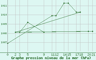 Courbe de la pression atmosphrique pour Progreso, Yuc.