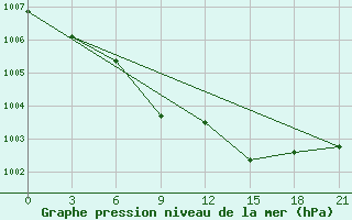 Courbe de la pression atmosphrique pour Kamenka