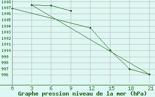 Courbe de la pression atmosphrique pour Ust