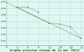 Courbe de la pression atmosphrique pour Myronivka