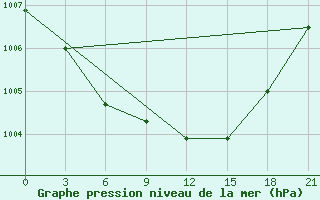 Courbe de la pression atmosphrique pour Taipak