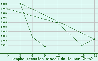 Courbe de la pression atmosphrique pour Qumarleb