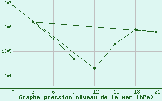 Courbe de la pression atmosphrique pour Bogoroditskoe Fenin