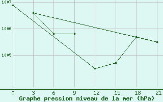 Courbe de la pression atmosphrique pour Askino