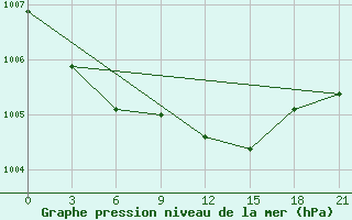 Courbe de la pression atmosphrique pour Lyntupy