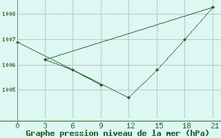 Courbe de la pression atmosphrique pour Suojarvi