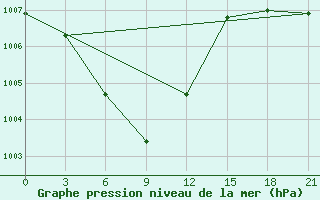 Courbe de la pression atmosphrique pour Boxian