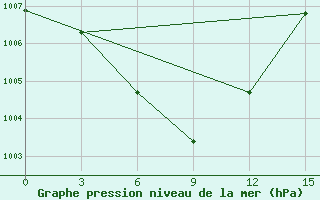 Courbe de la pression atmosphrique pour Boxian