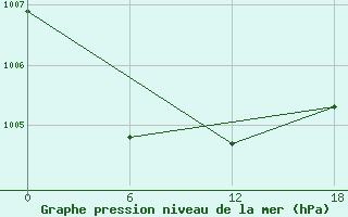 Courbe de la pression atmosphrique pour Teriberka