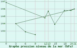 Courbe de la pression atmosphrique pour Niksic