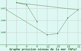 Courbe de la pression atmosphrique pour Sorocinsk