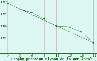 Courbe de la pression atmosphrique pour Ozinki