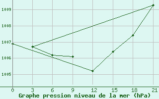 Courbe de la pression atmosphrique pour Velikie Luki