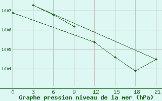 Courbe de la pression atmosphrique pour Nar