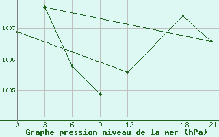 Courbe de la pression atmosphrique pour Naxi