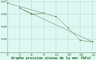 Courbe de la pression atmosphrique pour Lovozero