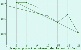 Courbe de la pression atmosphrique pour Lyntupy