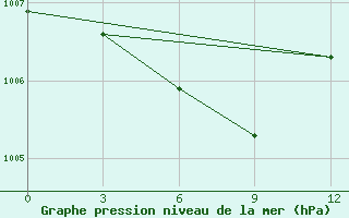 Courbe de la pression atmosphrique pour Dingtao