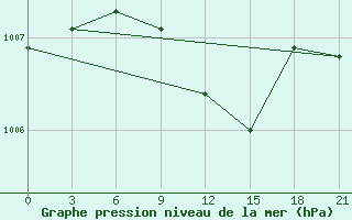 Courbe de la pression atmosphrique pour Efremov